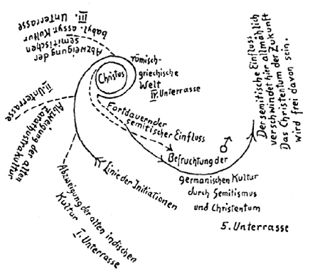 post-Atlantean Cultural Periods